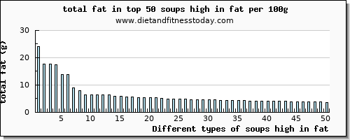 soups high in fat total fat per 100g